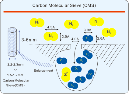 碳分子筛（CMS）制氮原理是怎样的？
